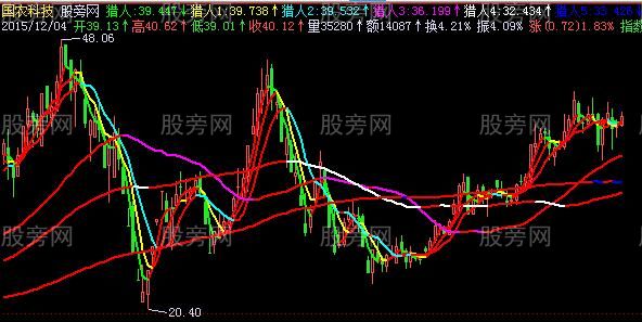 飞狐六线全红主图指标公式