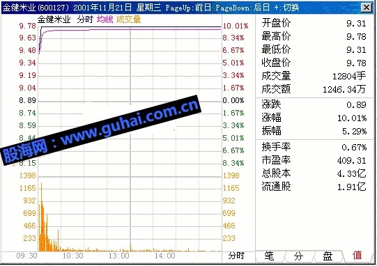 股海网分时绝招---高开营造的氛围