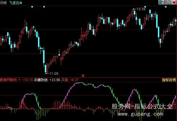 同花顺关键防线指标公式