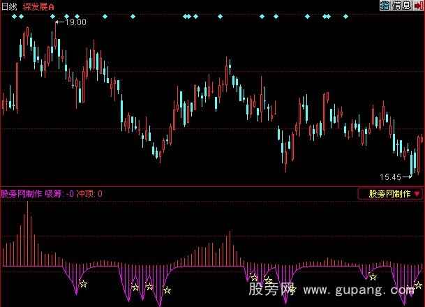 同花顺吸筹与冲顶指标公式