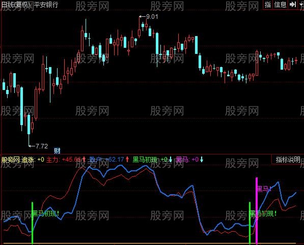 同花顺专寻黑马指标公式