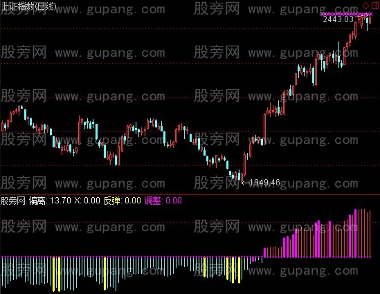 通达信大盘涨跌预测指标公式