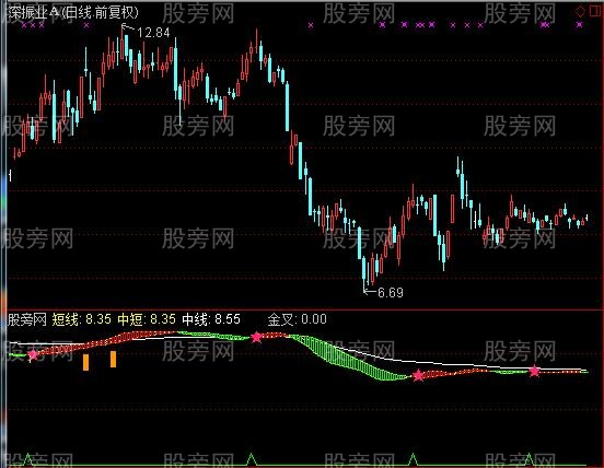 通达信极好的趋势指标公式