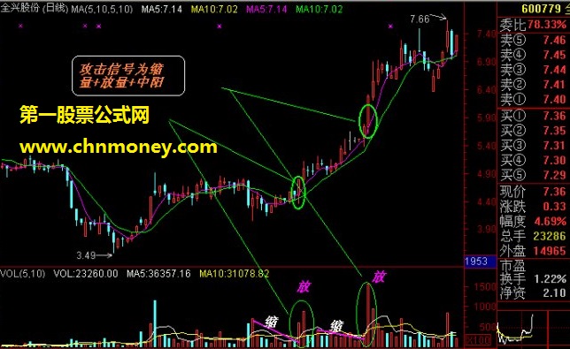 短线出击的常见技巧图形