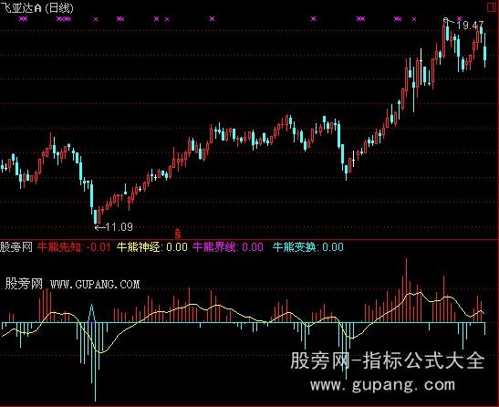 通达信牛熊先知指标公式