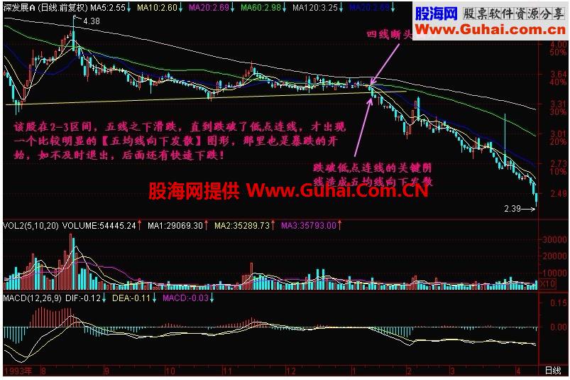 新生300天图解教程 第161节：五均线向下发散