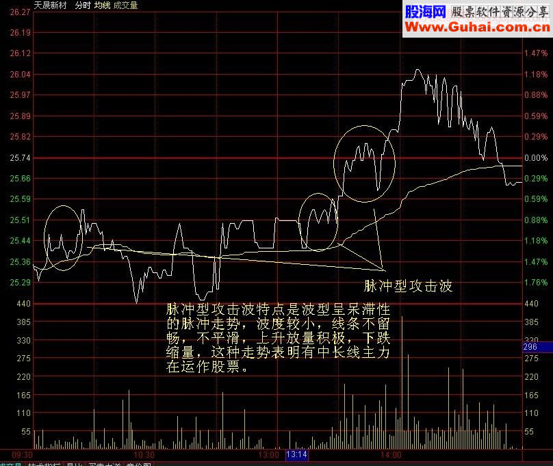 分时波形研究