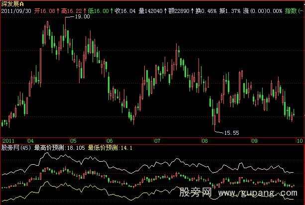 飞狐米库拉九方形最高价最低价预测指标公式