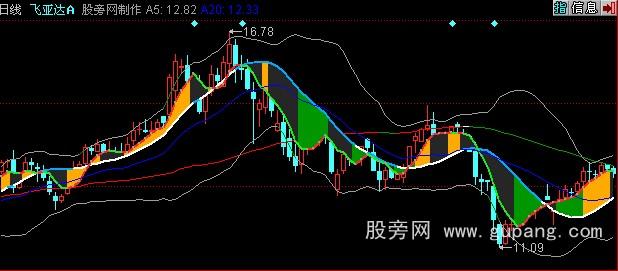 同花顺星空断层指标公式