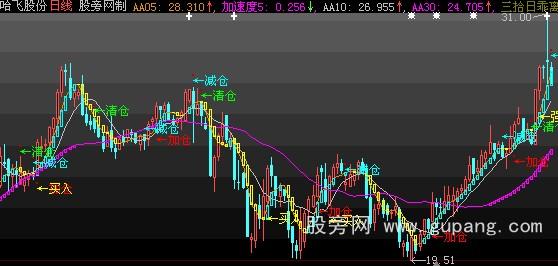 大智慧加仓减仓主图指标公式