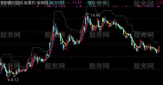 通达信EMA5主图指标公式