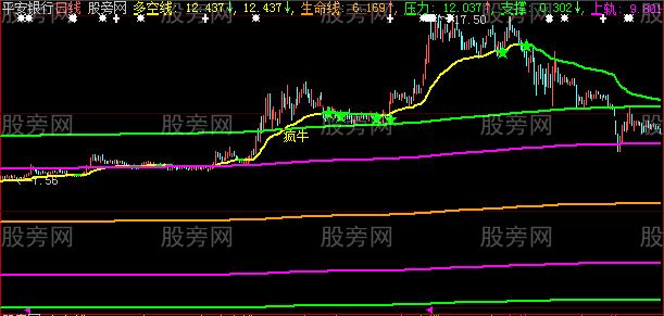 大智慧大趋势主图指标公式