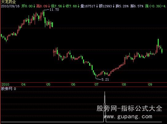 飞狐旭日东升指标公式