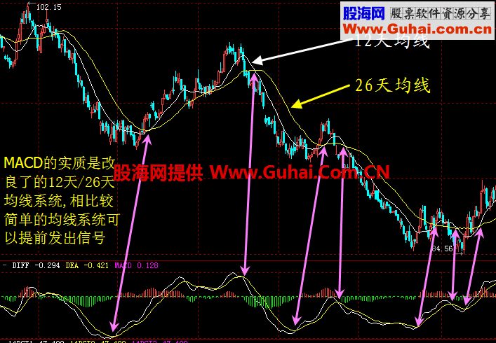 指标之王MACD的背离在外汇市场中运用