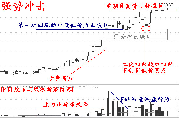 涨停板实战十二招 - 天马行空 - 大道至简 ，快乐股道！