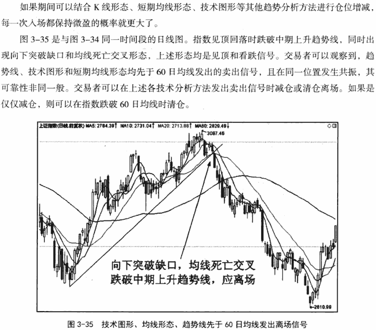 60日均线应用技巧