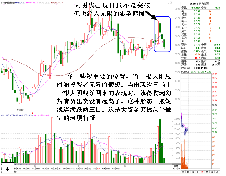 金印组合 机构反手出货的明显特征