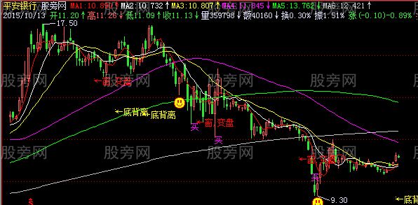 飞狐变盘底背离主图指标公式