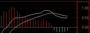 [转载]经典的MACD九种空中加油（图）