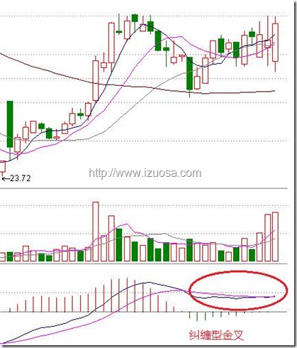 四步搞定MACD