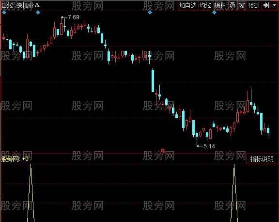 同花顺堆里淘金子指标公式