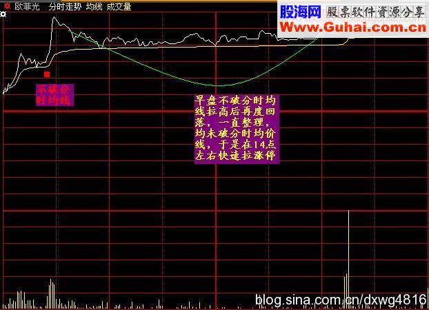 七种强势涨停股的分时特点