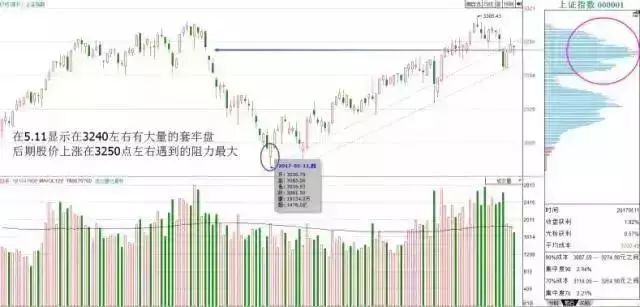 筹码分布指标学会了，你的炒股功力就真的进步了