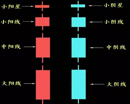 K线形态之K线的定义与分类