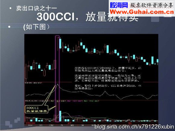 短线卖出十五招