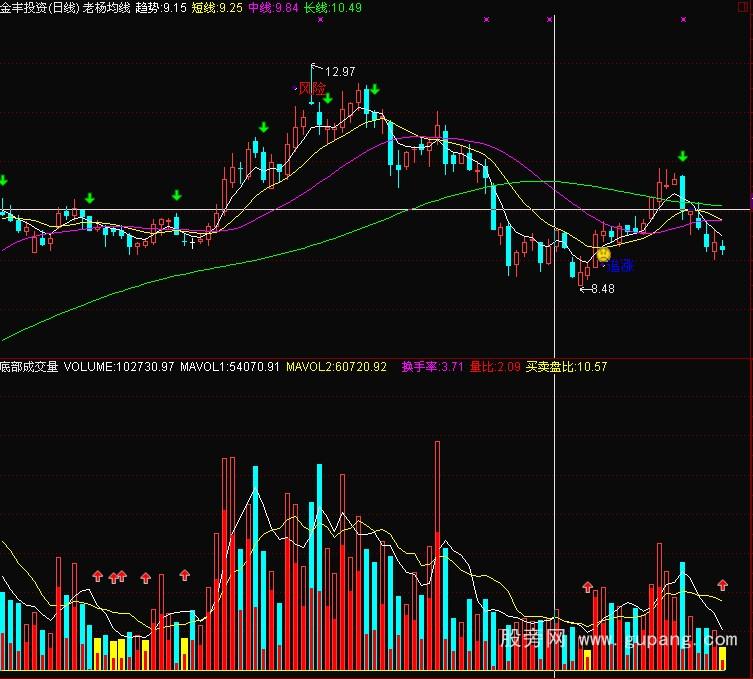 通达信敢称精品成交量指标公式