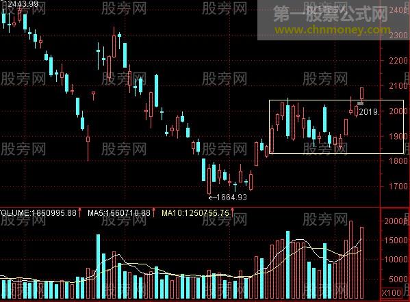 突破形态的深入分析