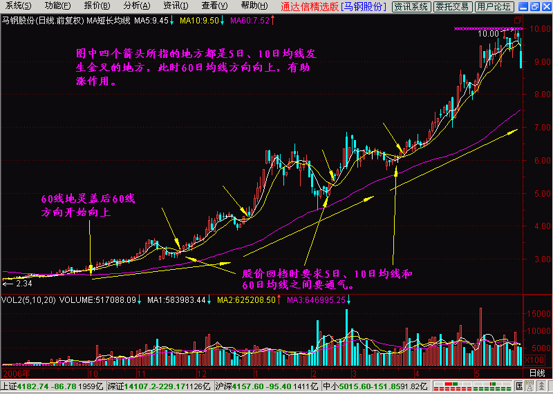 5.10.60平均线+季均线挤出大黑马+一阳上穿三角托+一阴下穿三角压 - 天马行空 - 大道至简 ，快乐股道！