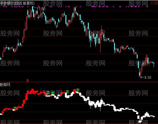 通达信卖副图指标公式