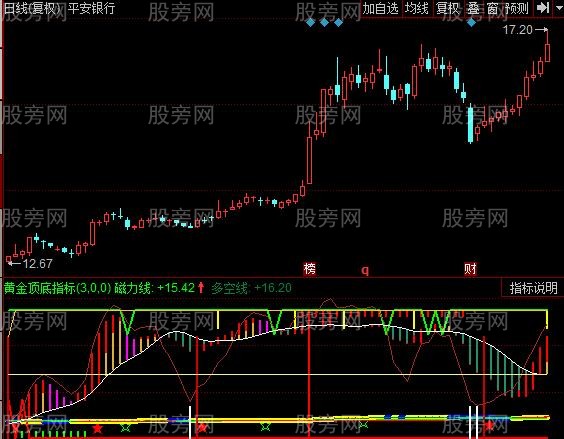 同花顺黄金顶底主图指标公式