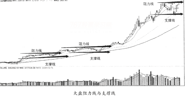 看盘应关注的重点