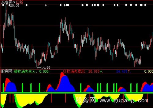 大智慧红绿买卖指标公式