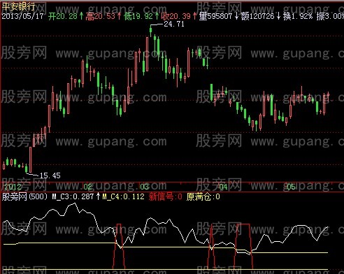 飞狐满仓指标公式