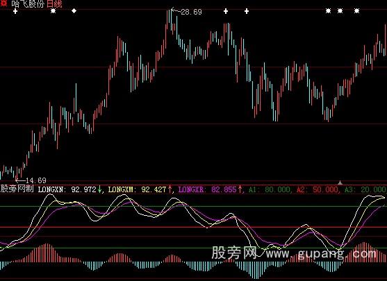 大智慧确认阶段性顶部和底部指标公式