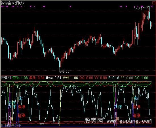 通达信决战到天亮指标公式