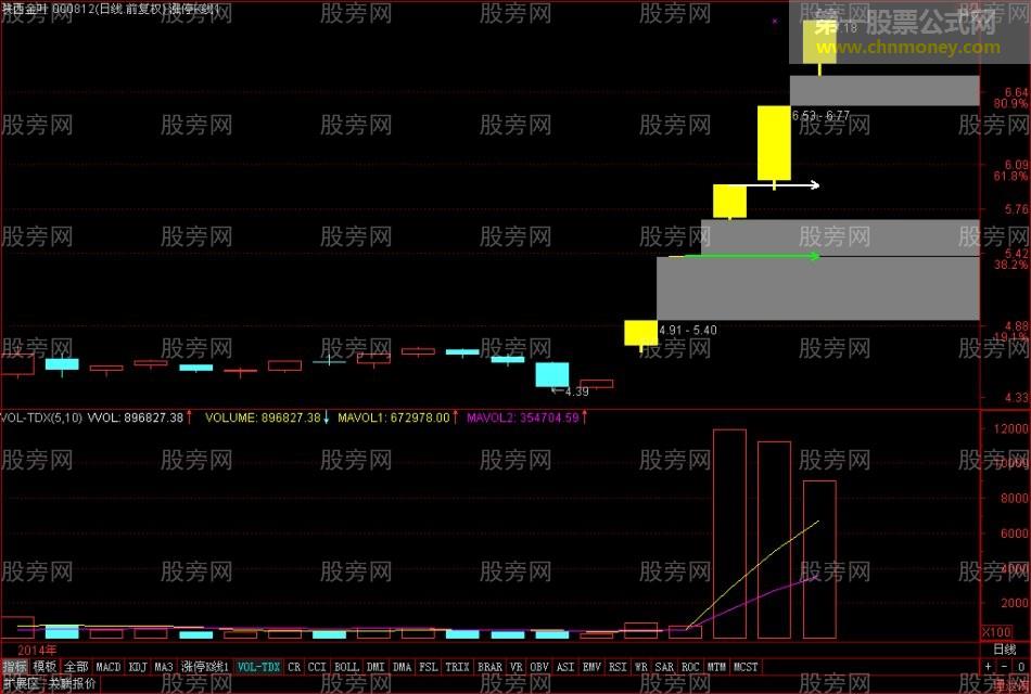 牛股启动的特点