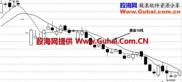 老股民详述六大均线铁律，记熟悉少走10年弯路