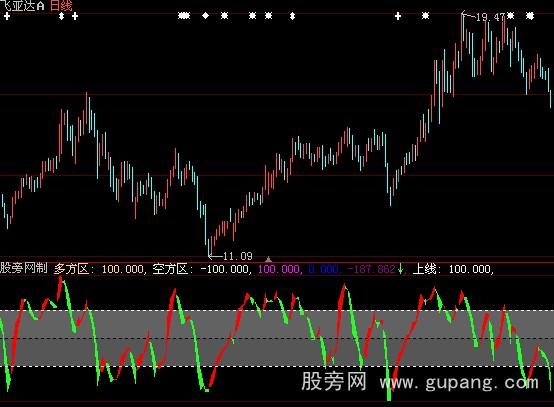 大智慧红绿带指标公式