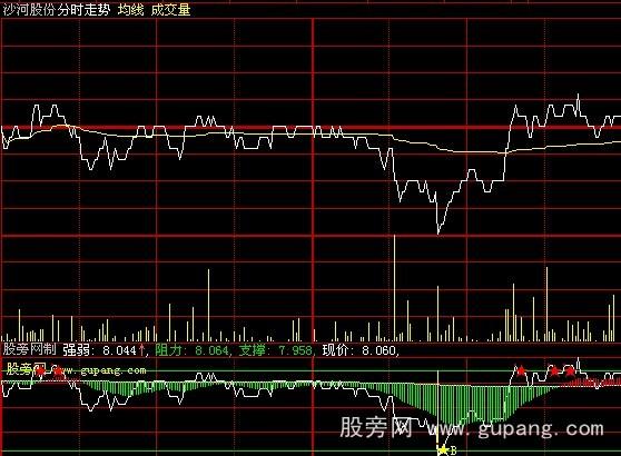 大智慧T+0分时指标公式