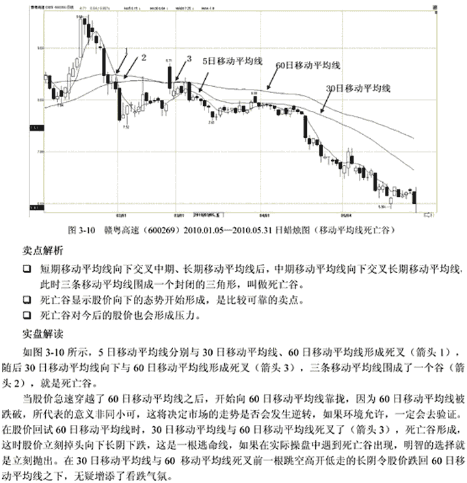 均线卖出信号5种(图解)