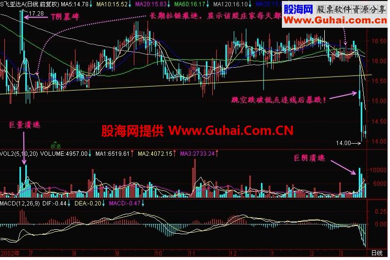 新生300天图解教程 第149节：跌破低点连线有暴跌可能