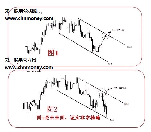 拐点和拐点线的运用图解