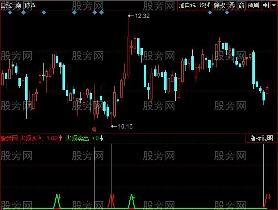 同花顺建仓提款指标公式