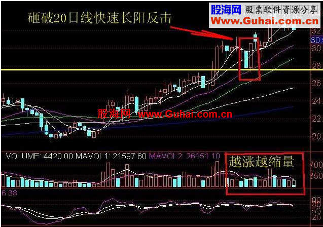 股海网选股技术之上涨概率超过80%的技术形态