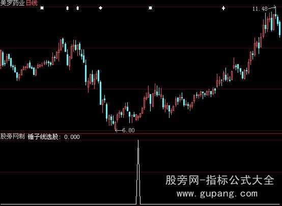 大智慧锤子线选股指标公式