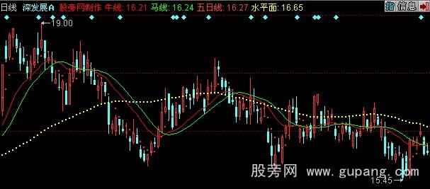 同花顺航海家智能辅助线1主图指标公式